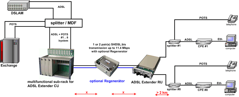 ADSL Pair Gain